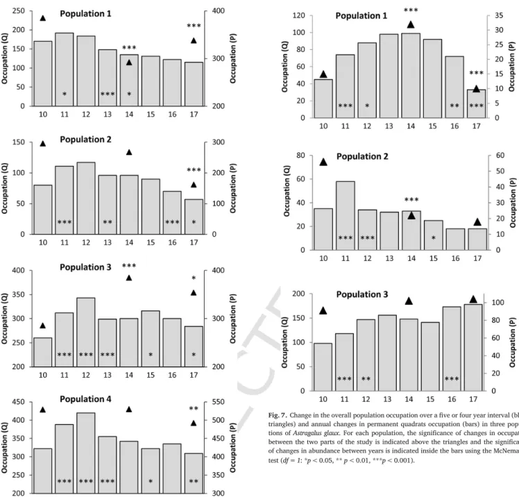 Fig. 7. Change in the overall population occupation over a five or four year interval (black triangles) and annual changes in permanent quadrats occupation (bars) in three  popula-tions of Astragalus glaux