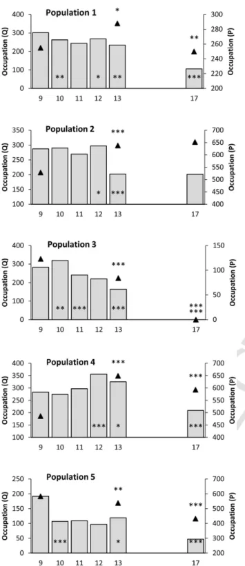Fig. 4. Change in the overall population occupation over a four to five year interval (black triangles) and changes in permanent quadrat occupation (bars), i.e