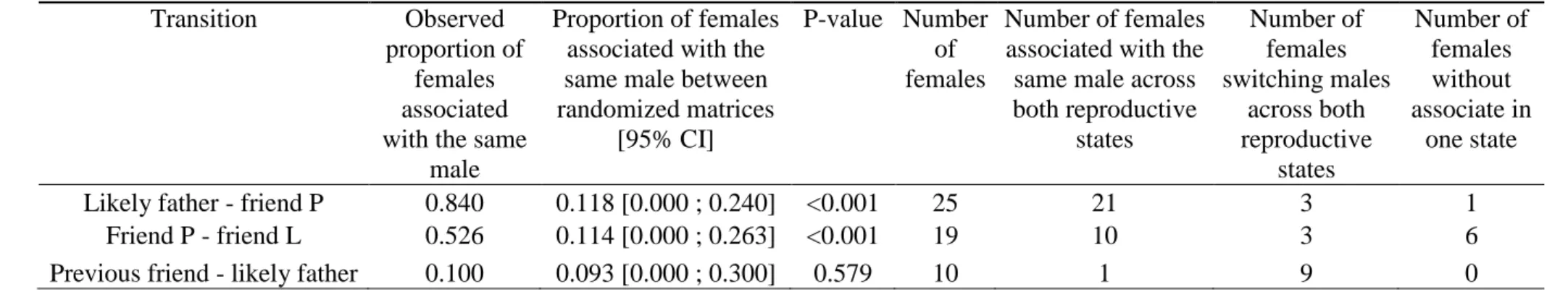 Table 1  Results of the permutation tests investigating whether females remain associated with the same male across reproductive states (likely  933 