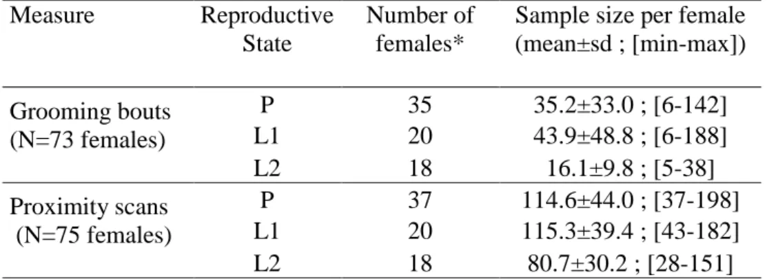 Table S1 Sample size available to calculate the behavioural indices of heterosexual associations: grooming allocation and spatial proximity  allocation (P: pregnant, L1: six first months of lactation, L2: rest of lactation) 
