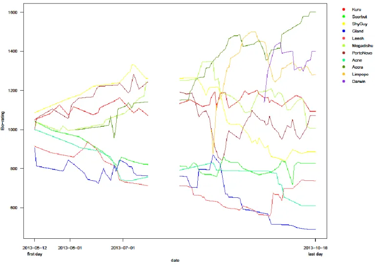 Fig. S3 Variation in the Elo-rating dominance rank of males during the study period in L group in 2013