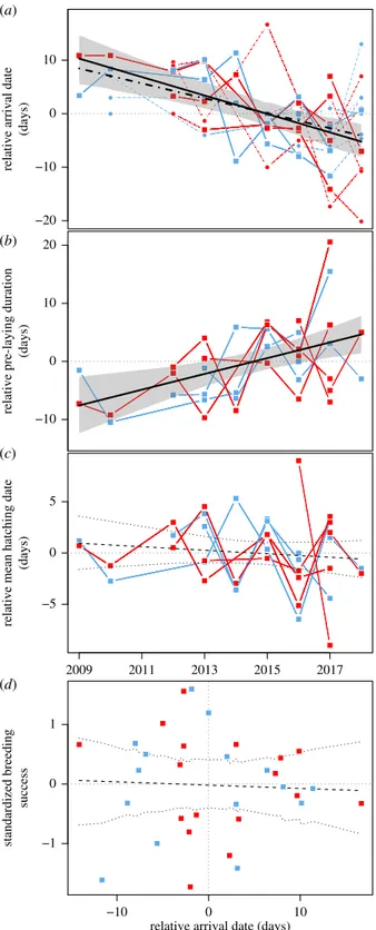 Figure 2. Temporal trends in arrival dates at the colony (a), pre-laying duration (b) and mean hatching date (c)
