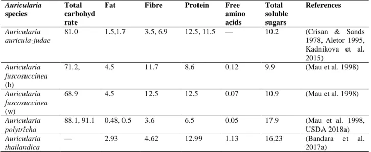 Table 1 Nutrient content including total carbohydrate, fat, fibre, protein, free amino acids and total  soluble sugars of Auricularia auricula-judae, A