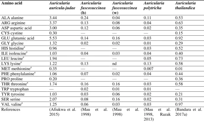 Table 2 Amino acid contents of Auricularia auricula-judae, A. fuscosuccinea, A. polytricha and A