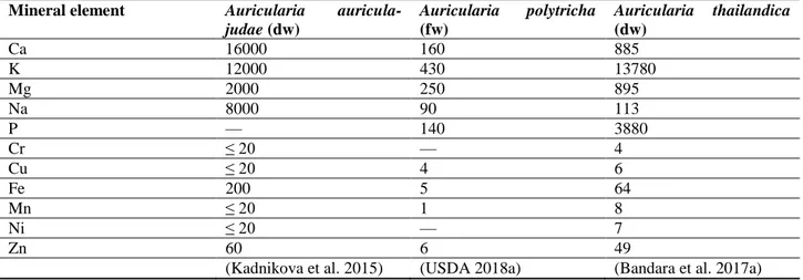 Table 3 Mineral contents of A. auricula-judae, A. polytricha and A. thailandica (mg/kg)