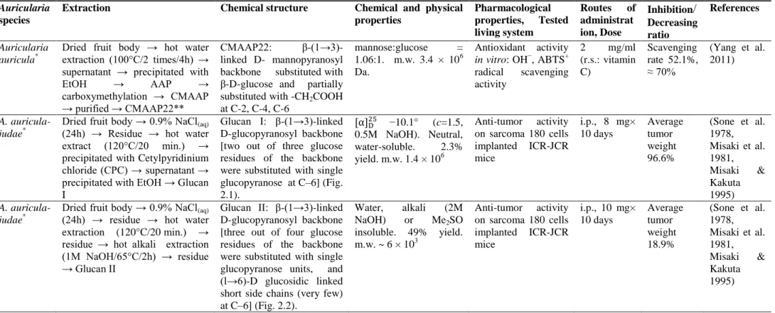 Table 4 Structure elucidated polysaccharides of different Auricularia species: extraction process, chemical, physical and pharmacological properties