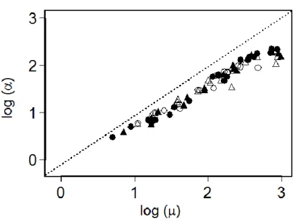 Fig.  5 Logarithmic regression of altitude (α) on magnitude (μ) of the root system observed during the experiment 