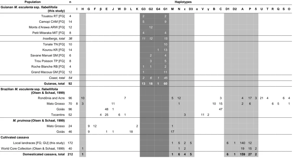 Table 1. Distribution of G3pdh haplotypes in the studied populations of M. esculenta ssp