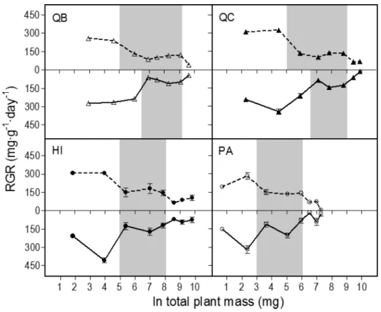 Fig. 3. Relationship between net assimilation rate (NAR) and total plant mass (ln-transformed) in C