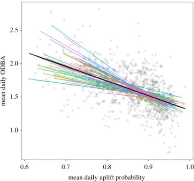 Figure 4. Mean daily ODBA along the storks’ routes as a function of the mean daily uplift suitability along those routes, as predicted by the static uplift suitability model