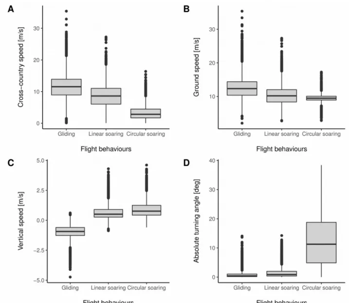 Figure S1.1 - Characterization of the different flight behavioural classes according to different flight parameters: cross-country speed (A), ground speed (B), vertical speed (C) and absolute turning angle (D).