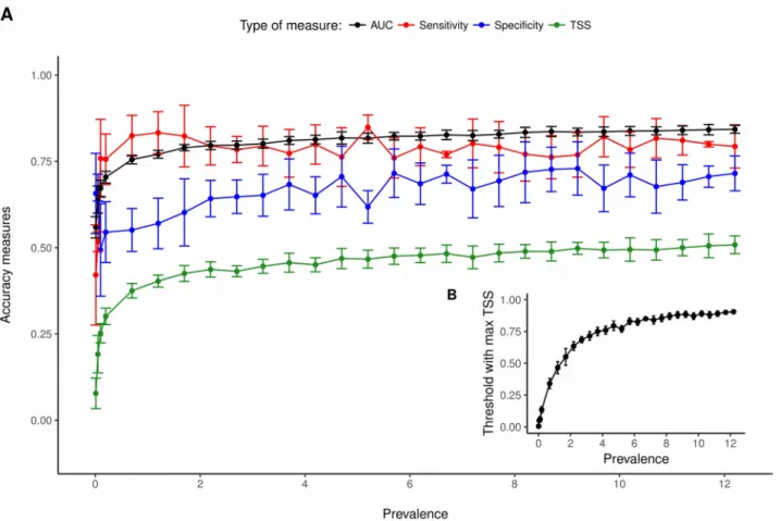 Figure S3.1 - Prevalence test. Effect of different prevalence values (ratio soaring to flapping locations) on different accuracy measures (A), and on the threshold that has to be chosen in order to maximize True Skill Statistics, calculated as (Sensitivity