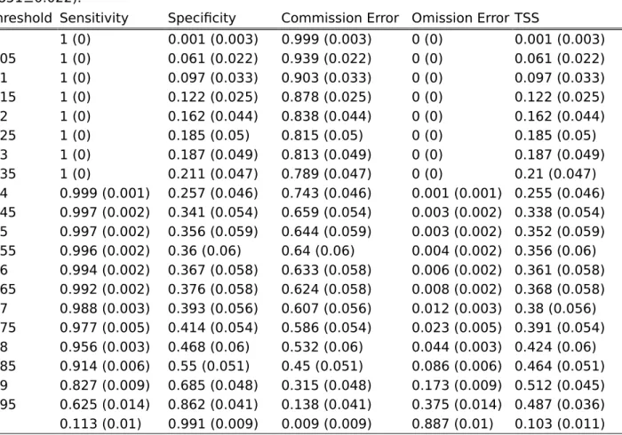 Table S3.1 - Random forest evaluation of the three uplift suitability models, based on the test set and averaged across the ten cross-validations.