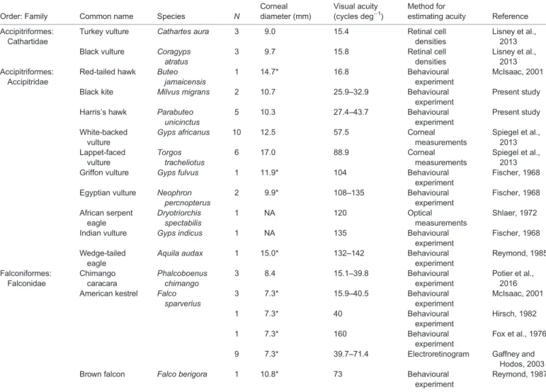 Table 1. Review of visual acuity of diurnal raptor species