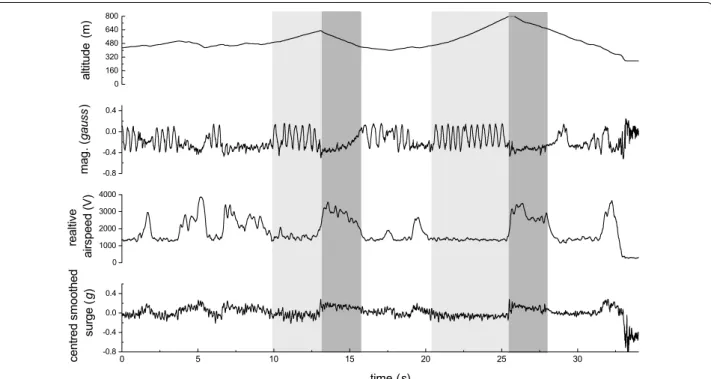 Fig. 6  Time series plot of altitude (m), a single magnetometry channel (gauss), relative airspeed (V) and centred smoothed surge (g)