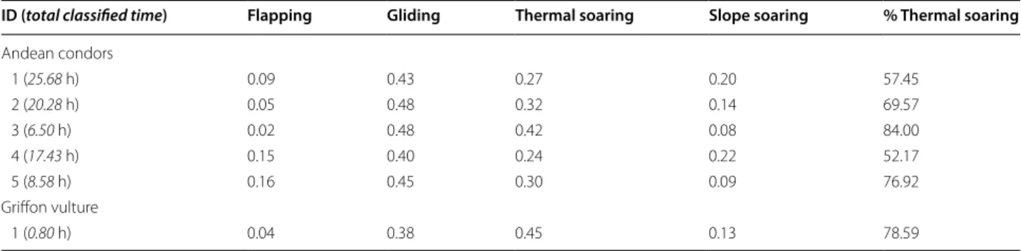 Table 2  Occurrence of  the different flight types for  the five tagged Andean condors (Vultur gryphus) and  the Eurasian  griffon vulture (Gyps fulvus) as a proportion of the total classified flight time, and the percentage of soaring whereby  ther-mal up