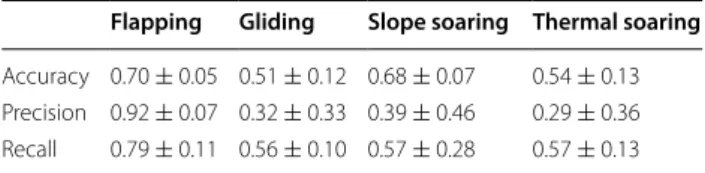 Fig. 3  Relative frequency distributions of a the vectorial dynamic body acceleration (VeDBA) and b the vectorial static body acceleration (VeSBA)  for the four flight types