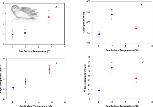 Fig. 3. Impact of SST upon little auk foraging trip duration (A), flight time per foraging trip  (B), total number of dives per 24h (C) and proportion of time spent underwater (D; see Table  2 for statistical details)