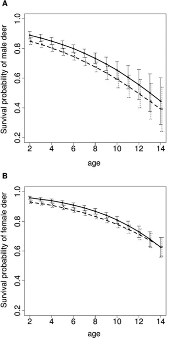 Figure 2: Relationship between survival and age in (A) male and (B) female roe deer obtained by a mark-recapture analysis (solid line) and a naive analysis assuming perfect detection (dashed line)