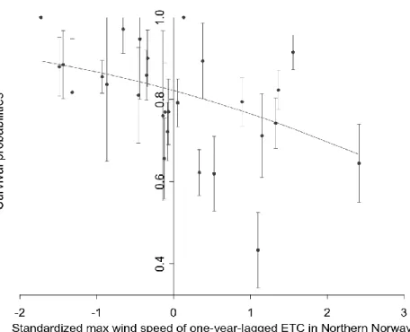 Figure 6: Influence of the maximum (max) wind speed of the strongest winter extratropical cyclones (ETC) with a one-