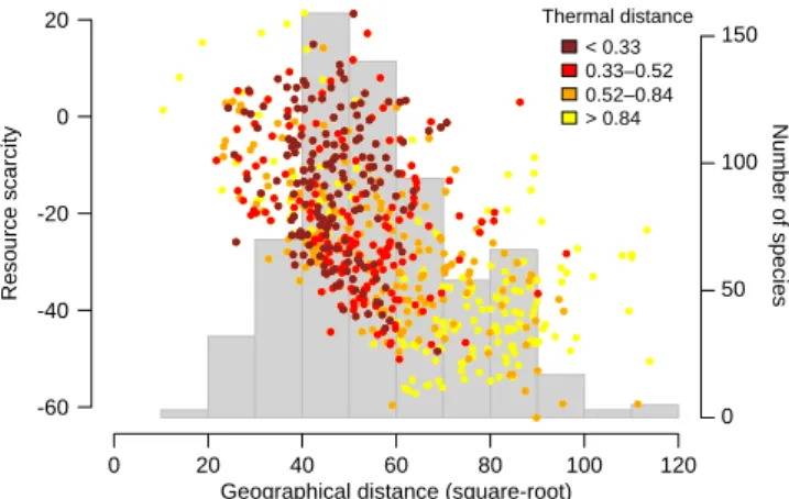 Figure 1. Relationships between the geographical distance separat- separat-ing the breedseparat-ing and non-breedseparat-ing ranges, the year-round  availabil-ity of surplus primary productivavailabil-ity and temperature difference  between the breeding an