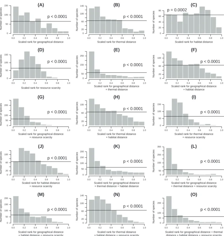 Figure 2. Frequency distributions of the scaled ranks of each species’ observed migration among alternative simulated options