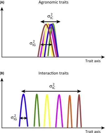 Figure 2. Variance Partitioning Applied to Phenotypic Diversity in a Mixture of Crop Genotypes or  Spe-cies