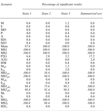 Table 5. Test of positive association (conservative variance estimate), split by state†