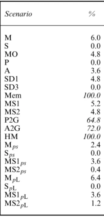 Table 7. Global test WBWA adapted for memory†