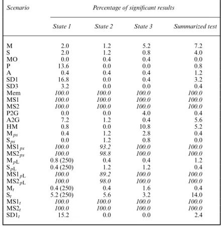 Table 4. Test of positive association (conservative variance estimate), split by state†