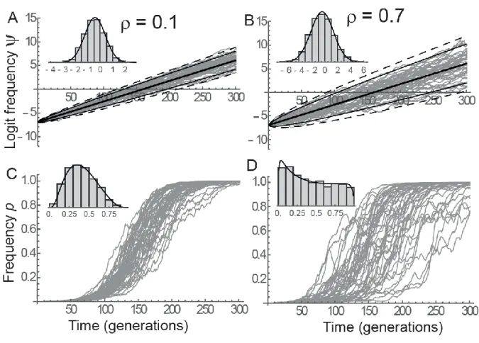 Figure 1: Fluctuating selection at a QTL in a monomorphic genetic background. The dynamics of 867 