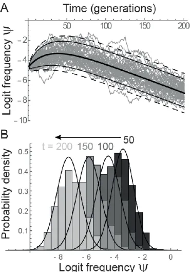 Figure 2: Fluctuating selection at a QTL with a polygenic genetic background. A: The dynamics 880 