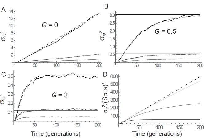 Figure  3:  Stochastic  variance  at  the  QTL  with  or  without  a  polygenic  background