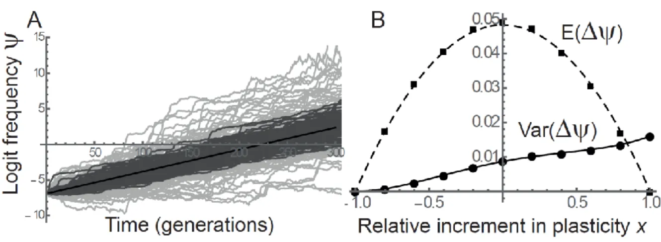 Figure 5: Mean and variance of selection at a QTL for plasticity. A: The dynamics of logit allelic 933 