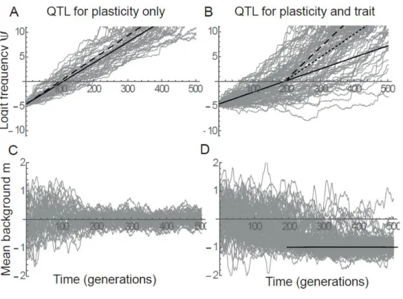 Figure 6: Selection at a QTL for plasticity with background polygenic variation. The dynamics of 948 