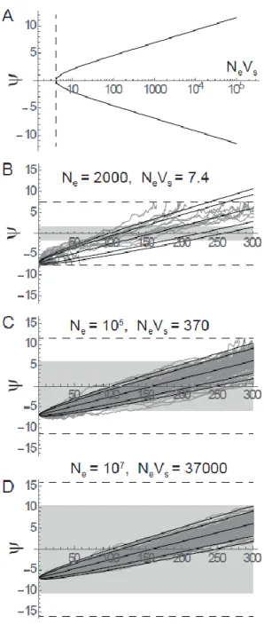 Figure  7:  Drift  versus  fluctuating  selection.  A:  The  threshold  logit  frequency  beyond  which  drift 965 