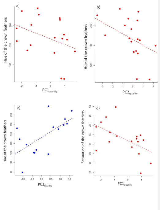 Figure  3: Hue  (a,  b  and  c)  and  saturation  (d)  of  crown  feathers  in  relation  to  individual  quality  as 429  measured by the first or second axis of a PCA analyses on several fitness‐related traits. Females are in 430  red, males are in blue.