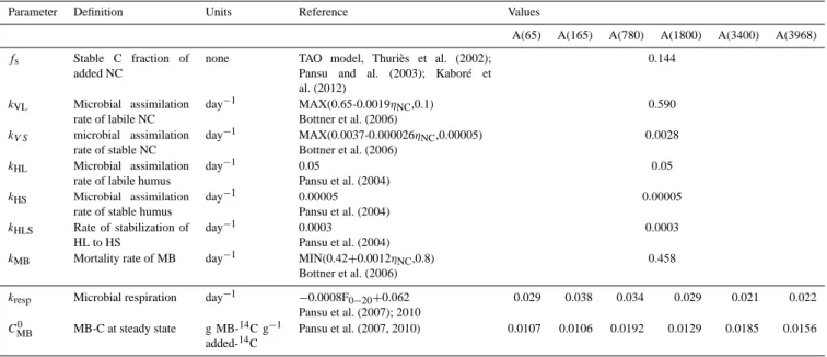 Table 3. Parameter values used in the MOMOS-C model (Pansu et al., 2010) and retained in this N study.