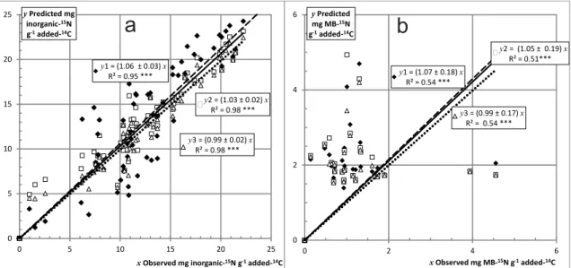 Fig. 2. Model predictions vs. observed values for the whole data set of (a) inorganic 15 N, and (b) MB- 15 N: (y1) assumption 1 (dashed line), (y2) assumption 2 and strategy (a) (solid line), or (y3) assumption 2 and strategy (b) (dotted lines).