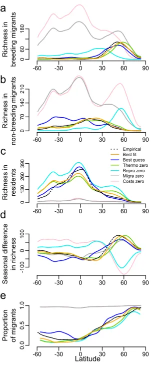 Figure 3: Latitudinal trends for empirical and simulated patterns in the global spatial  distribution  of  terrestrial  birds  across  seasons