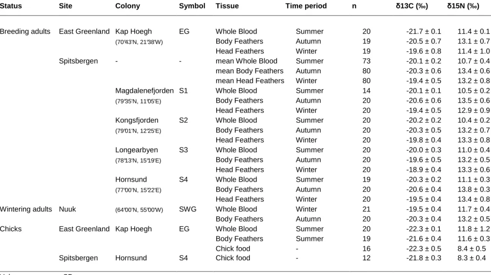 Table 1. Stable isotopic signatures of samples collected from little auks. Stable isotope data presented are raw (uncorrected)