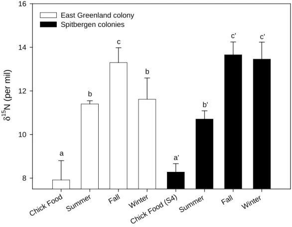 Fig.  3.  Stable  nitrogen  isotope  values  of  little  auks  samples  from  East  Greenland  and  Spitsbergen  during  the  different  seasons,  and  of  chick  meals  collected  at  two  colonies  (EG  and  S4)