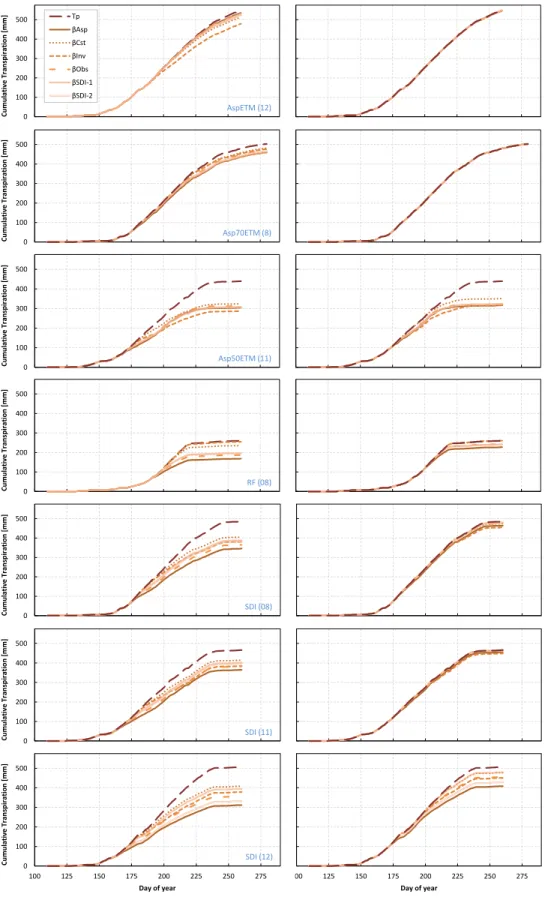 Figure 7: The cumulative transpiration curves T a cum simulated with non compensatory (left column) and the maximum compensatory (right column) RWU levels.