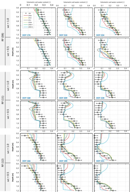 Figure 10: Comparison between θ sim and θ obs for all rainfed treatments, for non and maximum compensatory RWU level
