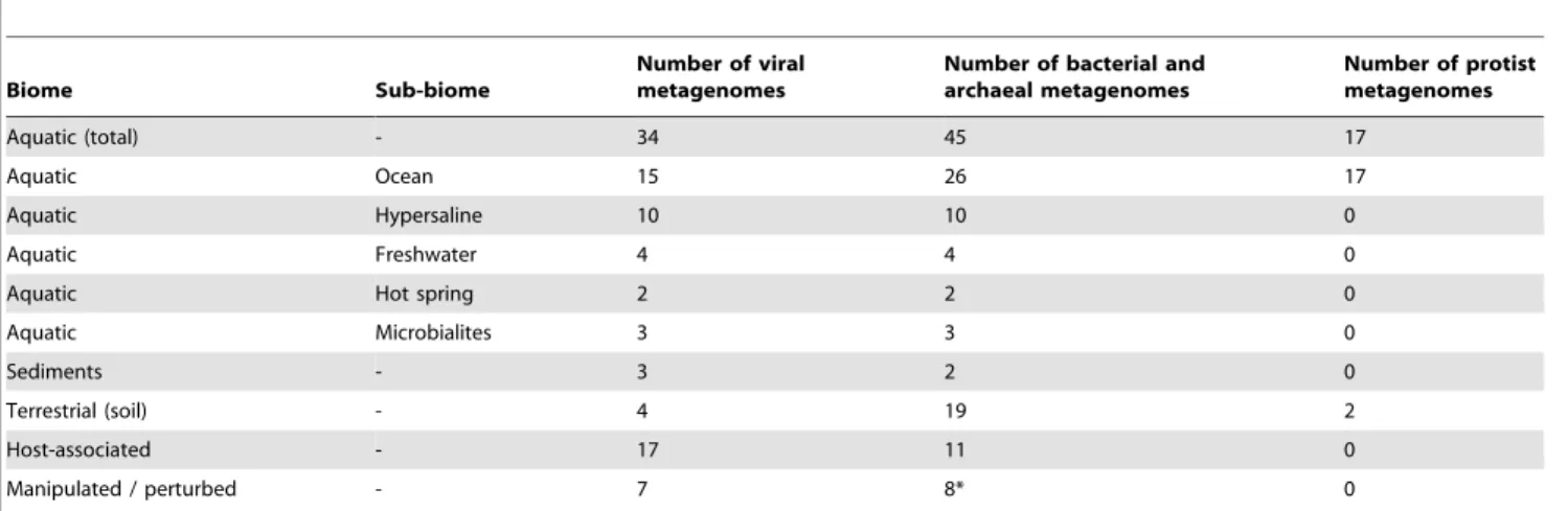 Table S1 Biome averaged genome length estimated by GAAS for the metagenomes of each environment