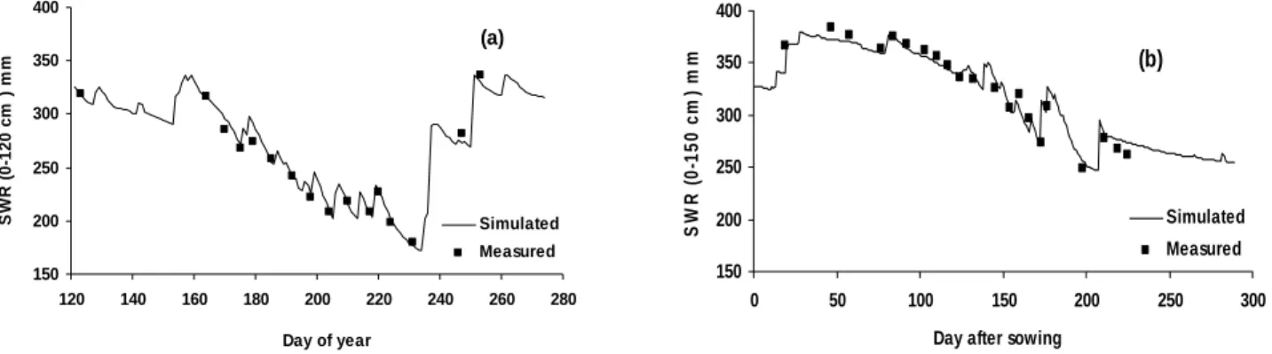 Fig. 3: Soil water reserve (SWR): (a) in 2002 (T1) for corn (Samsara variety; CE=0.98 and  RMSE=6 mm) and (b) in 2005 (T1) for durum wheat (Artimond variety; CE = 0.90 and RMSE 