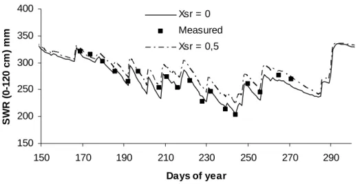 Fig. 4 Mulching impact on the soil water reserve (SWR) evolution according to PILOTE on  the climatic scenario of 1999 for corn (Samsara variety; T1 in conventional tillage:  Xsr = 0; 