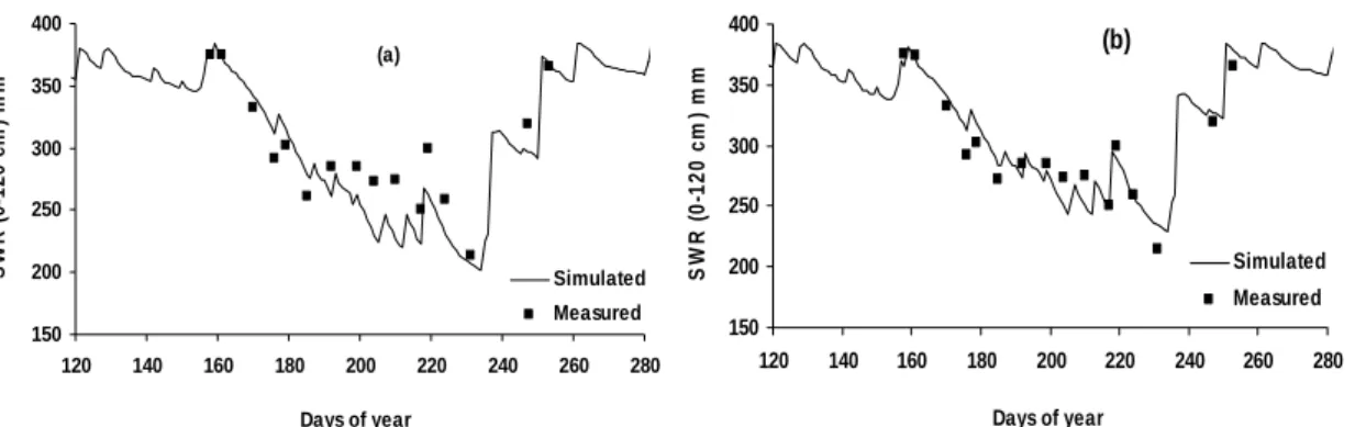 Fig. 6: Soil water reserve (SWR) simulation before (a): (CE=0.69 and RMSE=25 mm) and  after (b): model adaptation (CE=0.91 and RMSE=13 mm) to direct seeding into mulch for  corn (Samsara variety) in 2002 (T2)