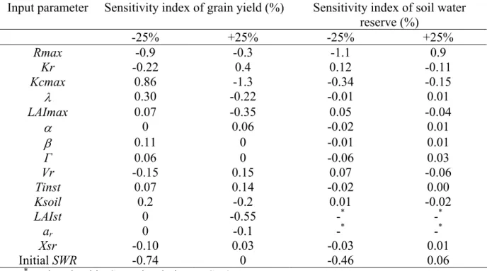 Table 5 and 6 show the variations in GY and SWR vs. variations in input variables using 2005  weather and experiment conditions for durum wheat (Artimond variety)
