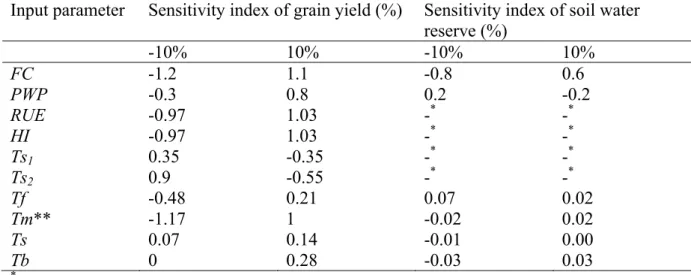 Table 4. Input parameter sensitivity for corn (Pioneer variety in 2007) with ±10% changes in  input parameters 